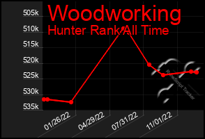 Total Graph of Woodworking