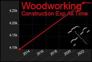 Total Graph of Woodworking