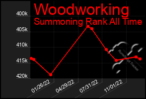 Total Graph of Woodworking