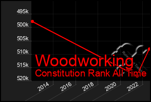 Total Graph of Woodworking