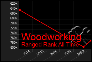 Total Graph of Woodworking