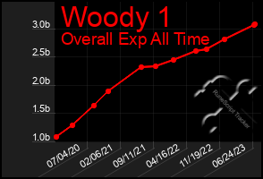 Total Graph of Woody 1