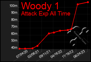 Total Graph of Woody 1