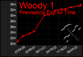 Total Graph of Woody 1
