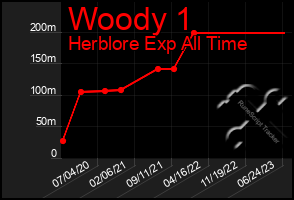 Total Graph of Woody 1