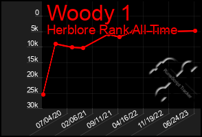 Total Graph of Woody 1