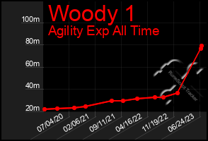 Total Graph of Woody 1