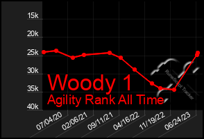 Total Graph of Woody 1