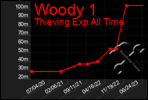 Total Graph of Woody 1