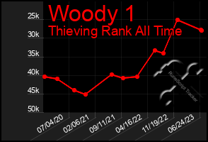 Total Graph of Woody 1