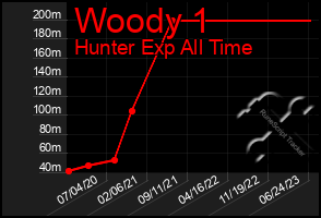 Total Graph of Woody 1