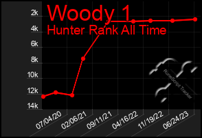 Total Graph of Woody 1