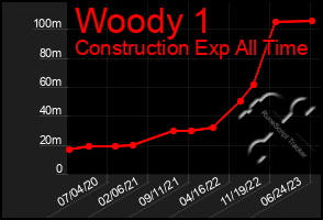 Total Graph of Woody 1