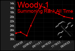 Total Graph of Woody 1