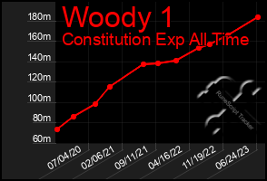 Total Graph of Woody 1