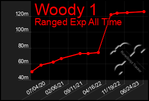 Total Graph of Woody 1