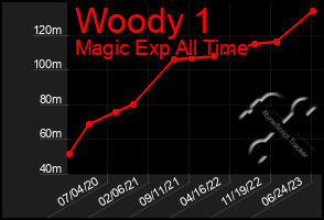 Total Graph of Woody 1