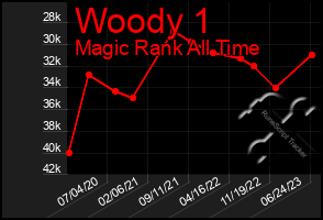 Total Graph of Woody 1