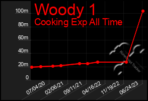 Total Graph of Woody 1