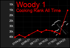 Total Graph of Woody 1