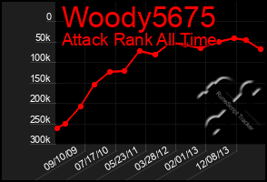 Total Graph of Woody5675