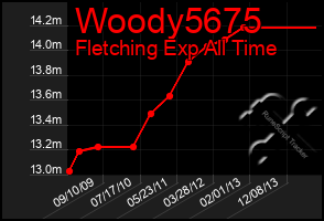 Total Graph of Woody5675