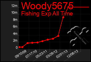 Total Graph of Woody5675