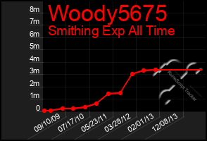 Total Graph of Woody5675