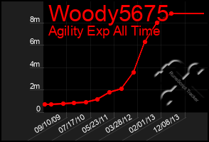 Total Graph of Woody5675