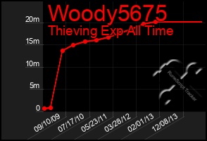 Total Graph of Woody5675