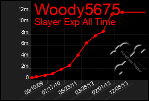 Total Graph of Woody5675