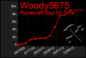 Total Graph of Woody5675