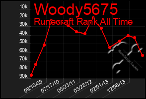 Total Graph of Woody5675