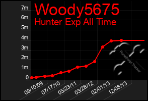 Total Graph of Woody5675