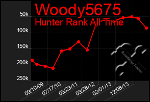 Total Graph of Woody5675