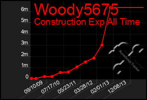 Total Graph of Woody5675