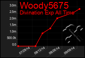 Total Graph of Woody5675