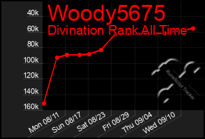 Total Graph of Woody5675