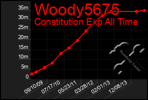 Total Graph of Woody5675