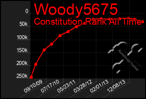 Total Graph of Woody5675