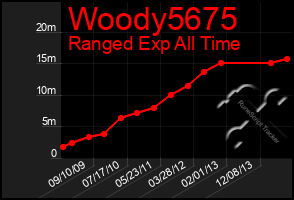 Total Graph of Woody5675