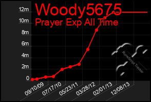 Total Graph of Woody5675