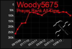 Total Graph of Woody5675