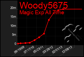 Total Graph of Woody5675