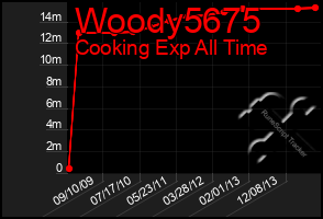 Total Graph of Woody5675