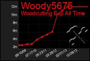 Total Graph of Woody5675