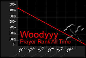 Total Graph of Woodyyy