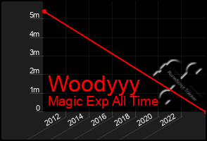 Total Graph of Woodyyy