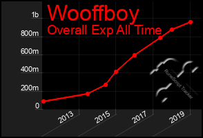 Total Graph of Wooffboy