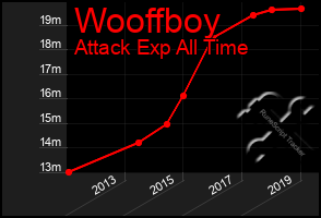 Total Graph of Wooffboy